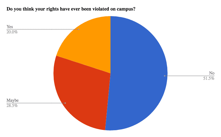Student Rights Poll Results